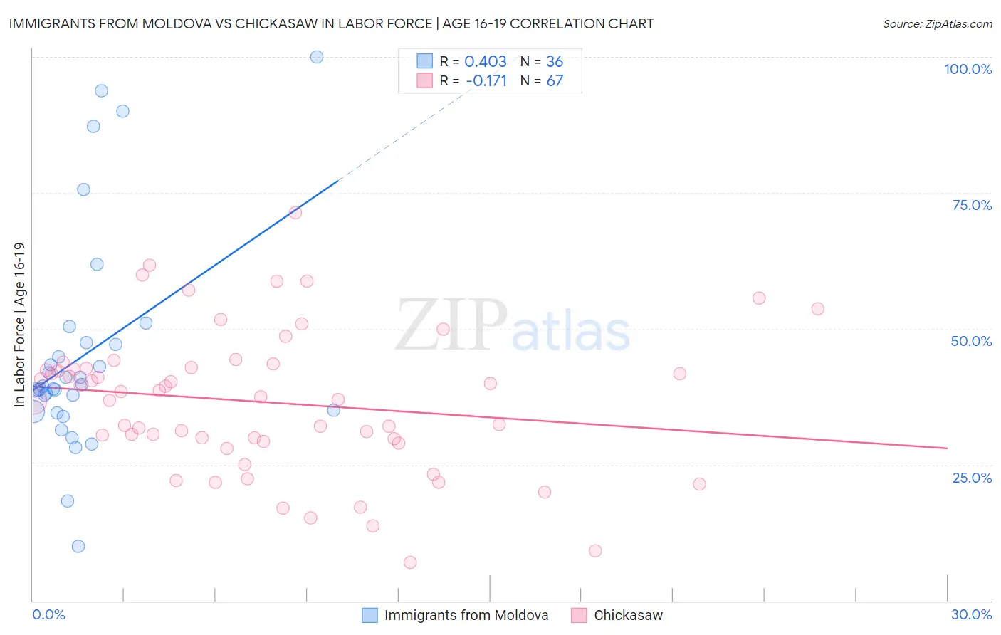 Immigrants from Moldova vs Chickasaw In Labor Force | Age 16-19