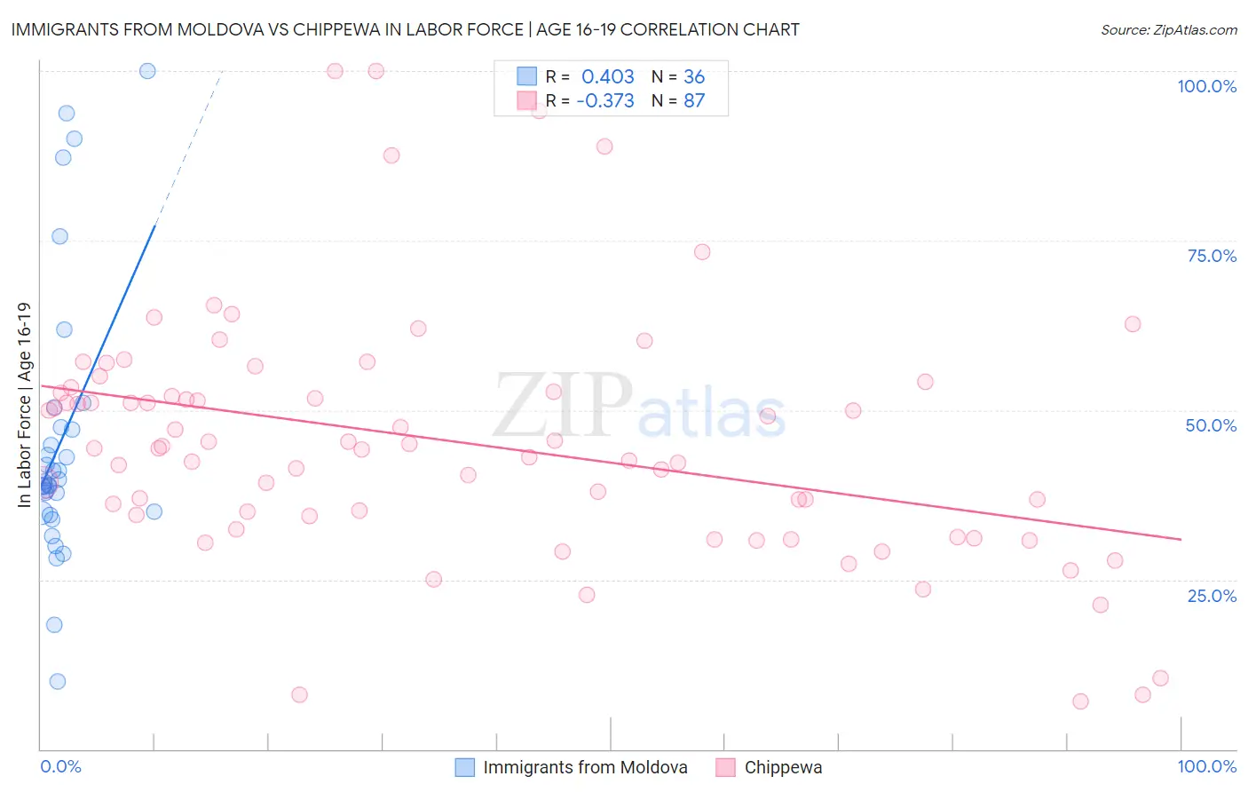 Immigrants from Moldova vs Chippewa In Labor Force | Age 16-19