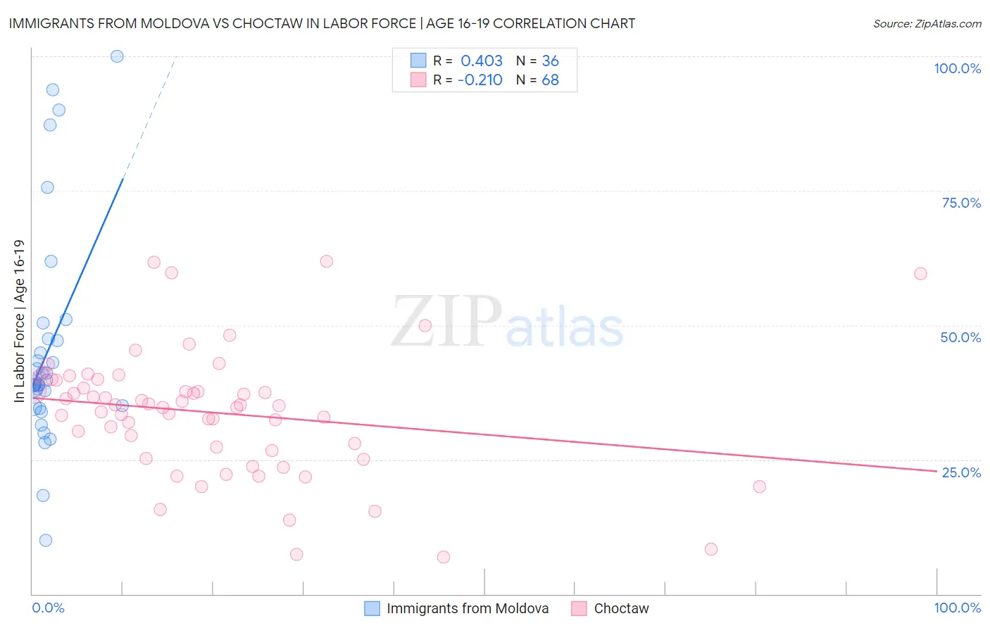 Immigrants from Moldova vs Choctaw In Labor Force | Age 16-19