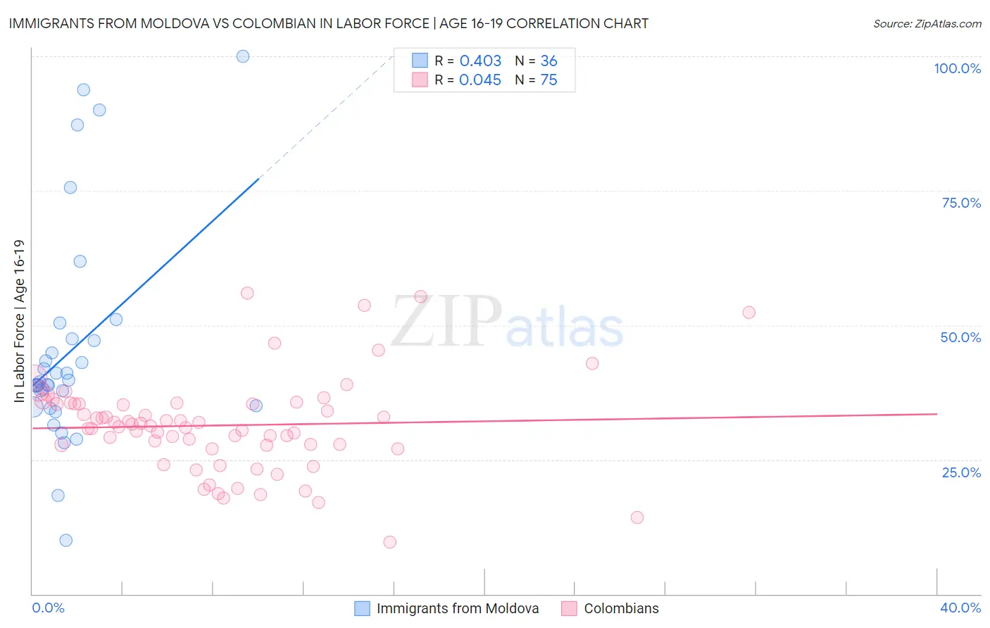 Immigrants from Moldova vs Colombian In Labor Force | Age 16-19