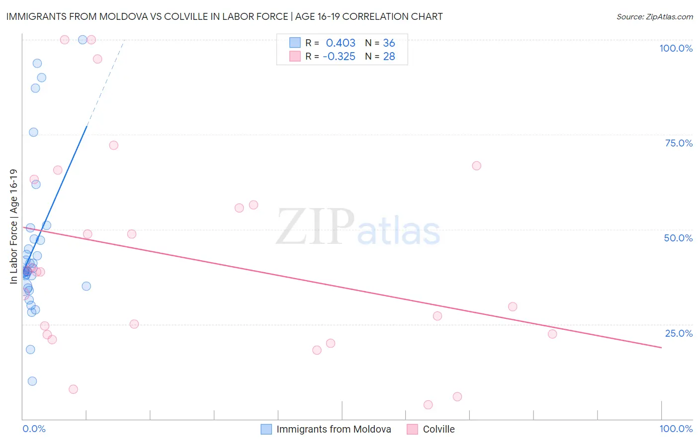Immigrants from Moldova vs Colville In Labor Force | Age 16-19