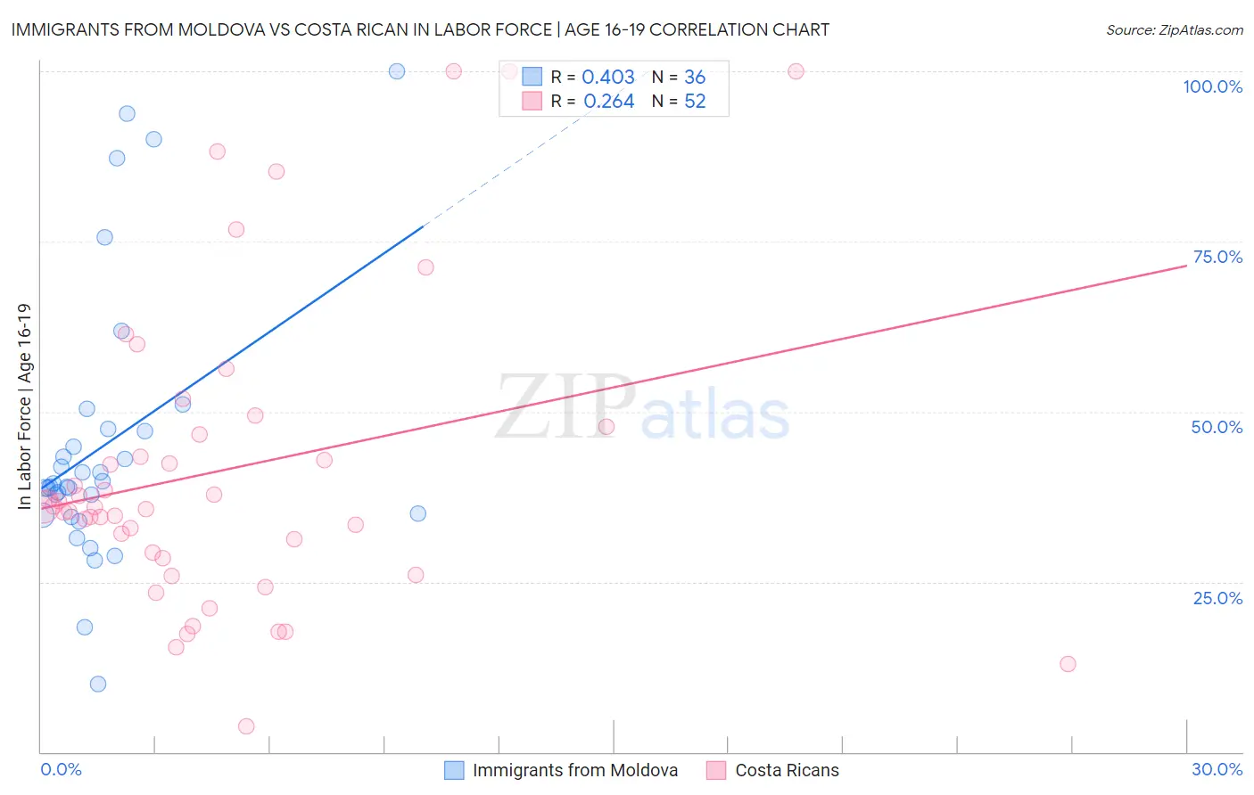 Immigrants from Moldova vs Costa Rican In Labor Force | Age 16-19