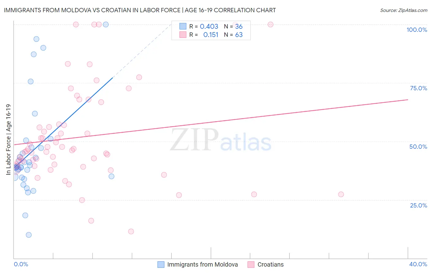 Immigrants from Moldova vs Croatian In Labor Force | Age 16-19