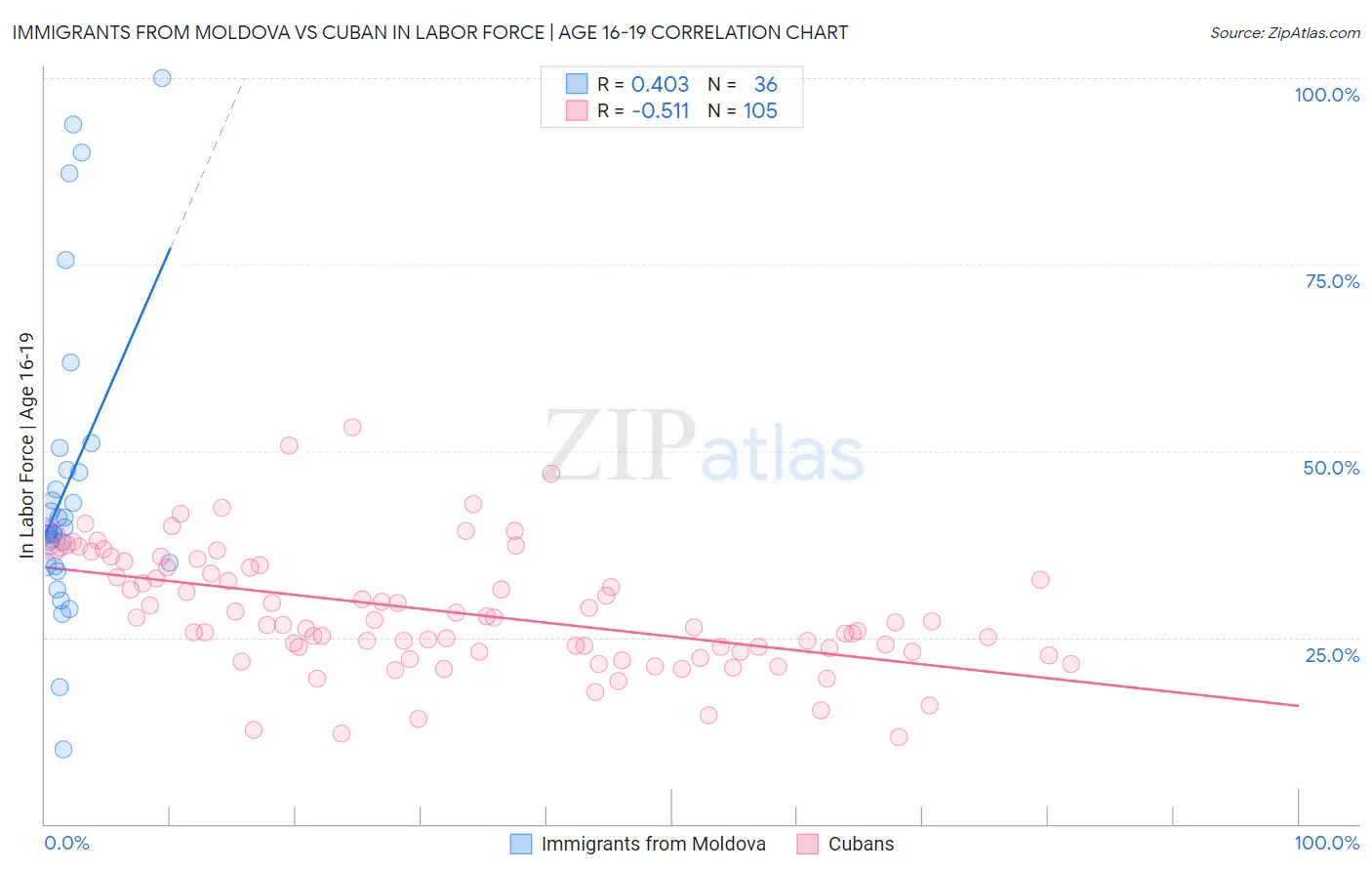 Immigrants from Moldova vs Cuban In Labor Force | Age 16-19