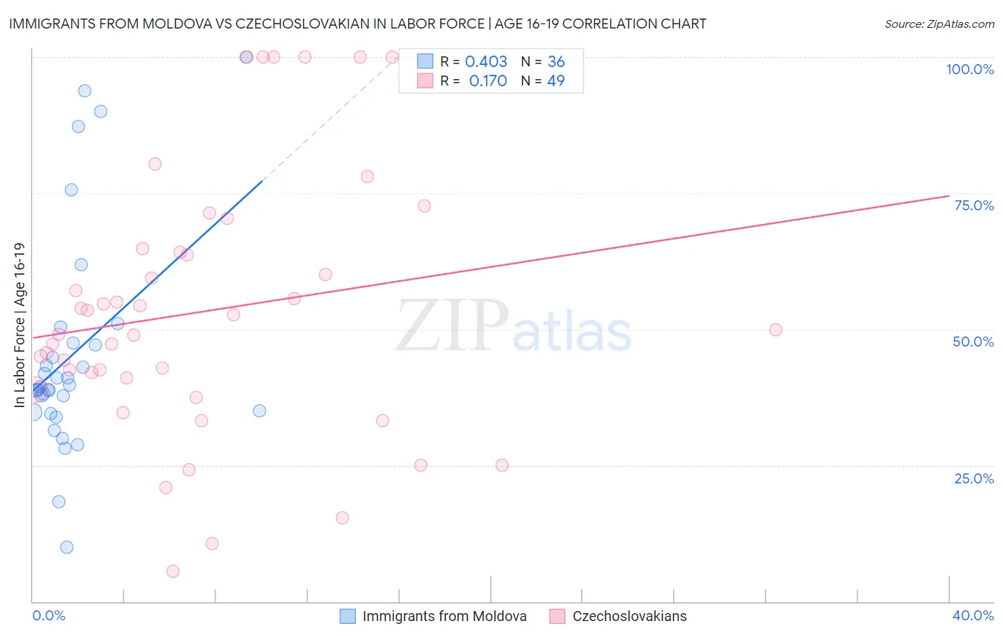 Immigrants from Moldova vs Czechoslovakian In Labor Force | Age 16-19