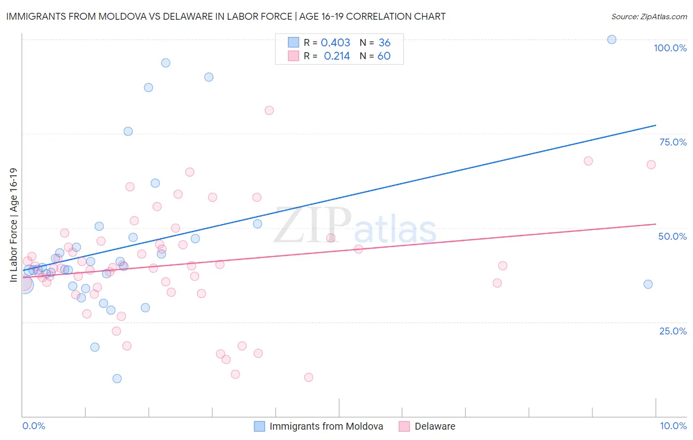 Immigrants from Moldova vs Delaware In Labor Force | Age 16-19