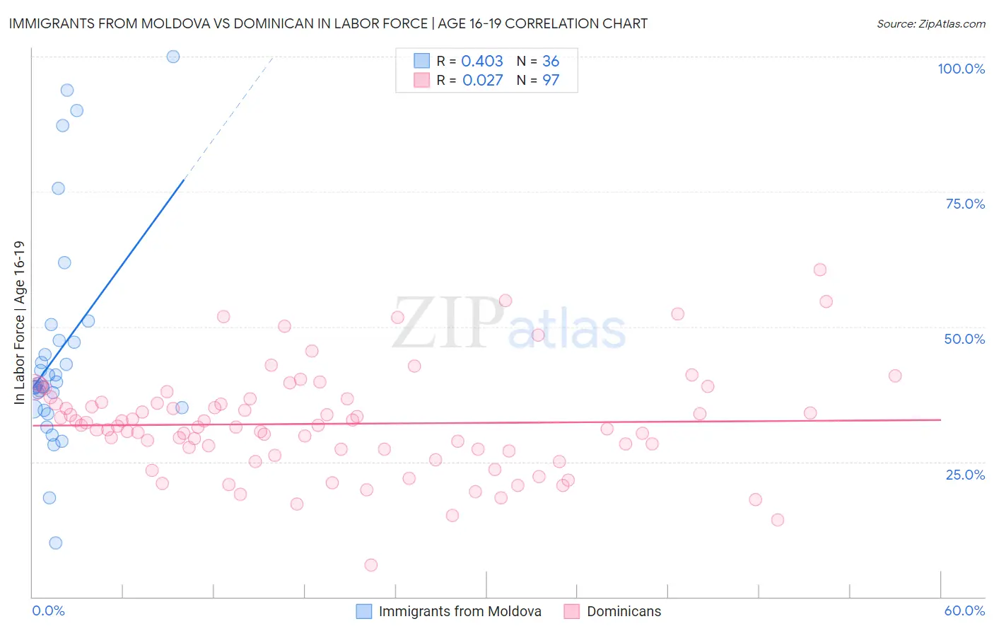 Immigrants from Moldova vs Dominican In Labor Force | Age 16-19