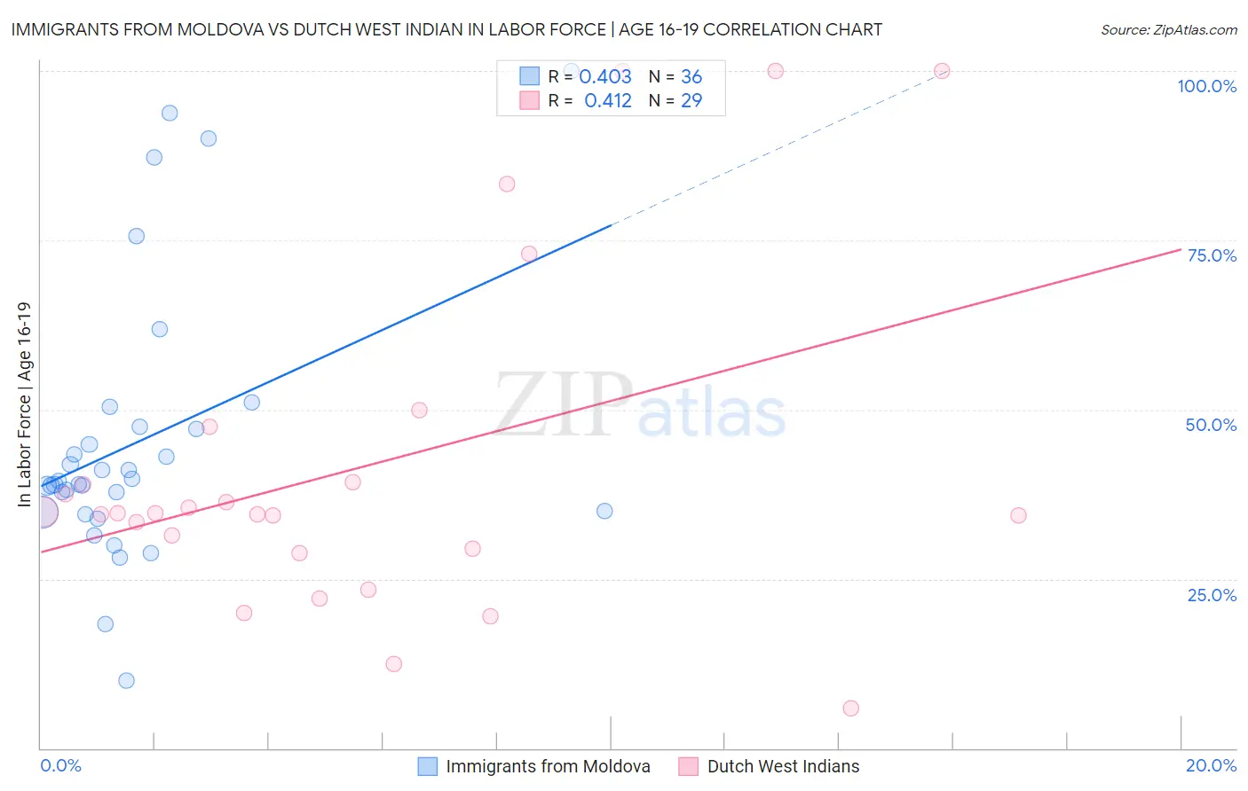 Immigrants from Moldova vs Dutch West Indian In Labor Force | Age 16-19