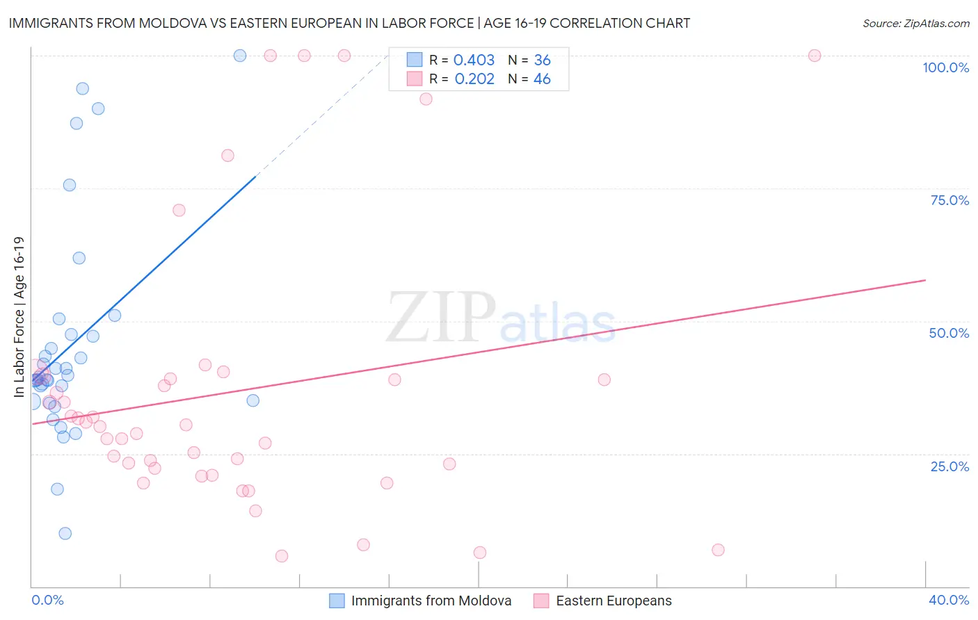 Immigrants from Moldova vs Eastern European In Labor Force | Age 16-19