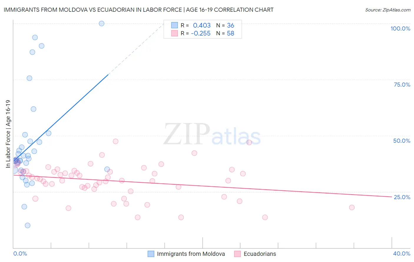 Immigrants from Moldova vs Ecuadorian In Labor Force | Age 16-19