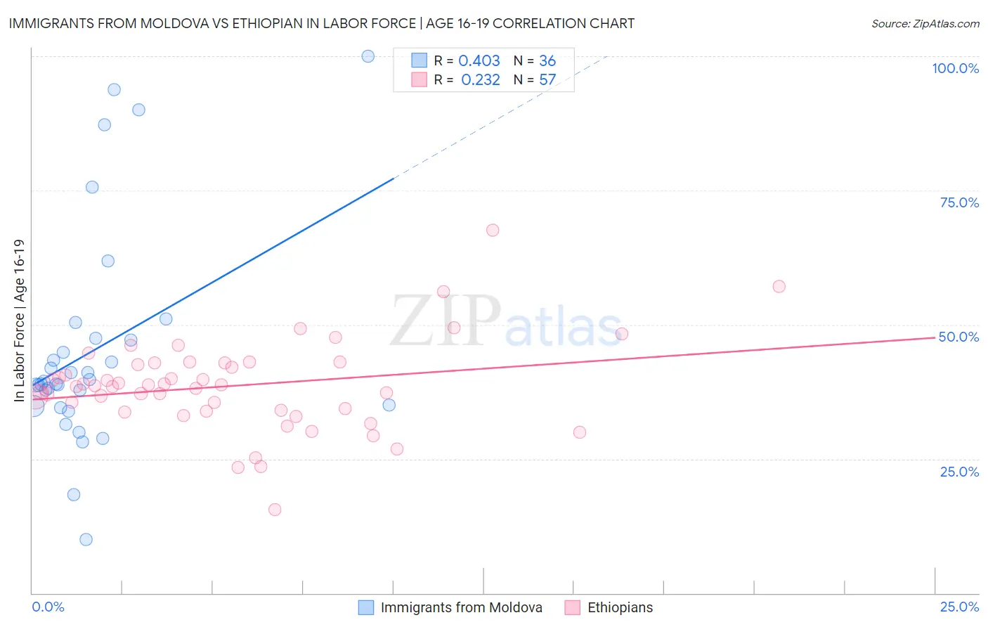 Immigrants from Moldova vs Ethiopian In Labor Force | Age 16-19