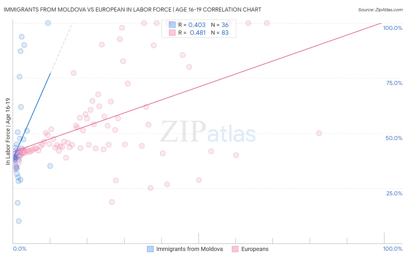 Immigrants from Moldova vs European In Labor Force | Age 16-19