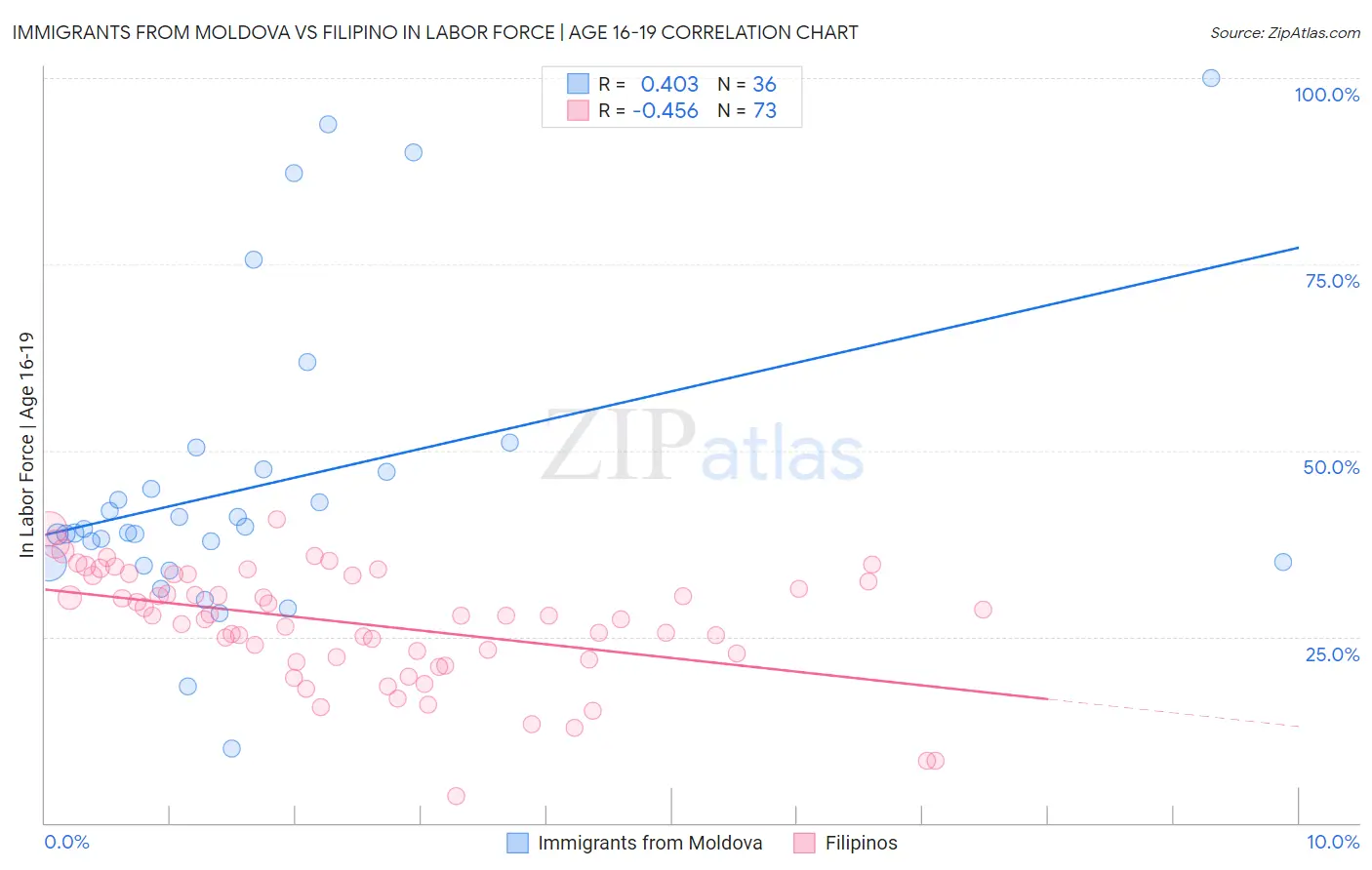 Immigrants from Moldova vs Filipino In Labor Force | Age 16-19