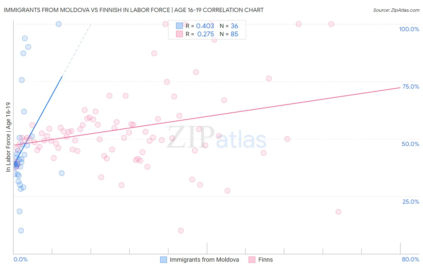 Immigrants from Moldova vs Finnish In Labor Force | Age 16-19