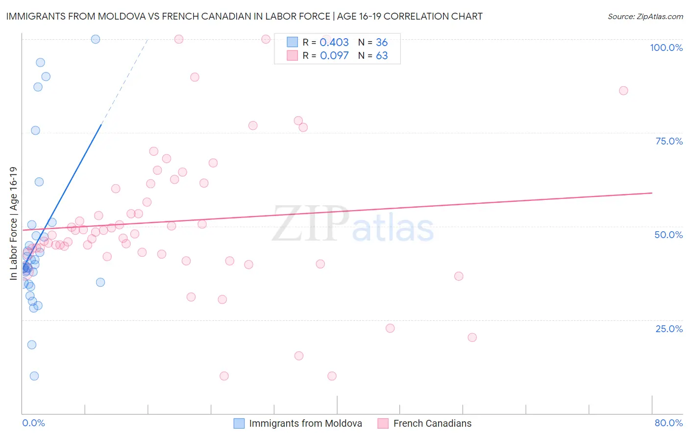 Immigrants from Moldova vs French Canadian In Labor Force | Age 16-19