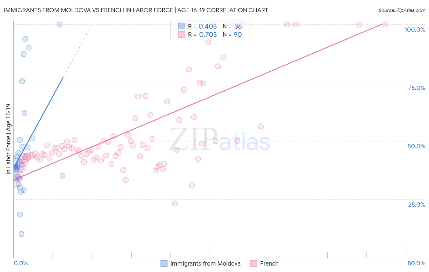 Immigrants from Moldova vs French In Labor Force | Age 16-19