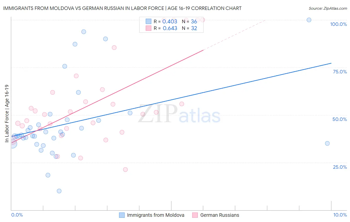 Immigrants from Moldova vs German Russian In Labor Force | Age 16-19