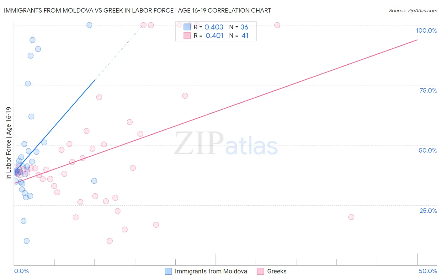 Immigrants from Moldova vs Greek In Labor Force | Age 16-19