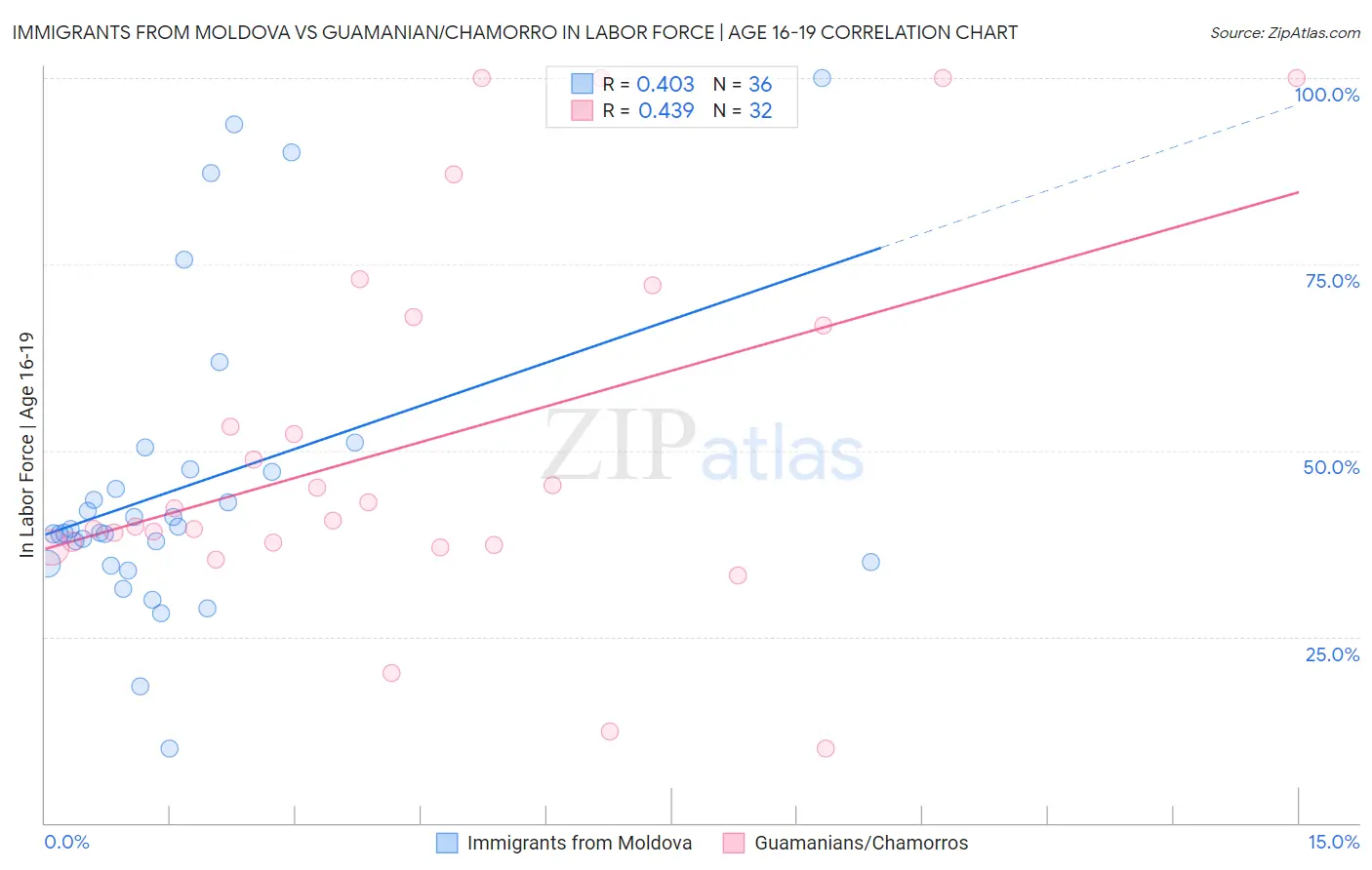 Immigrants from Moldova vs Guamanian/Chamorro In Labor Force | Age 16-19