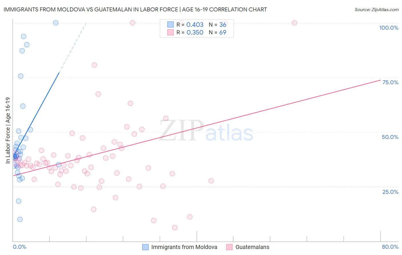 Immigrants from Moldova vs Guatemalan In Labor Force | Age 16-19