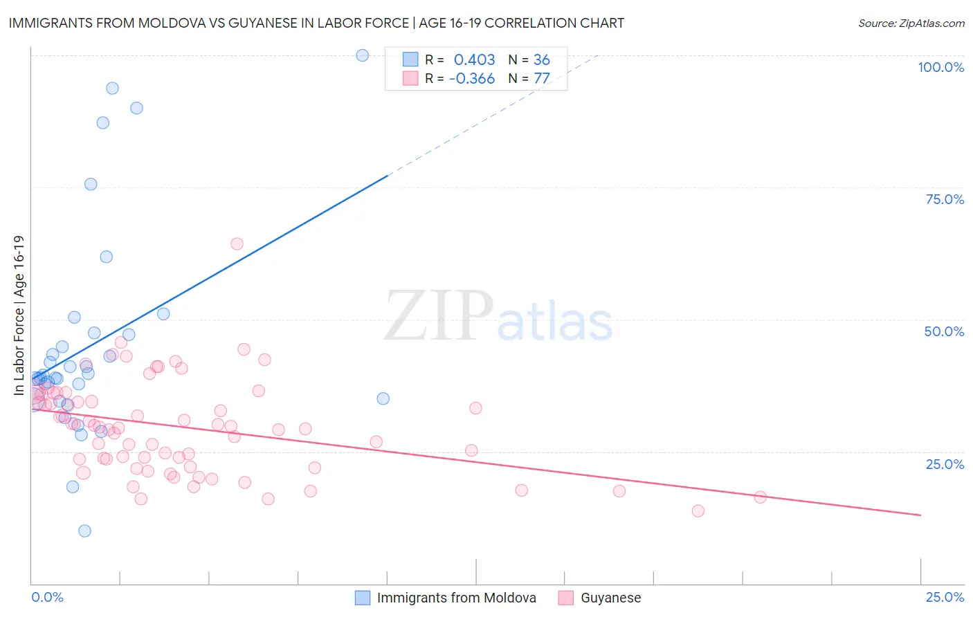 Immigrants from Moldova vs Guyanese In Labor Force | Age 16-19