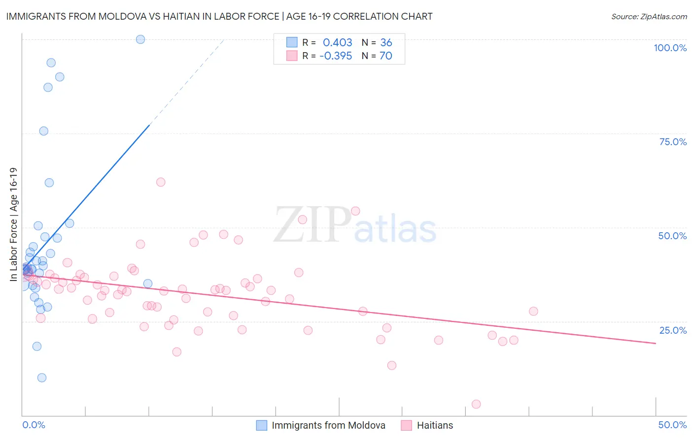 Immigrants from Moldova vs Haitian In Labor Force | Age 16-19