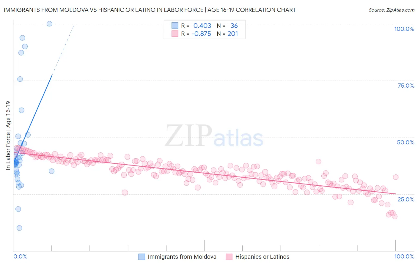 Immigrants from Moldova vs Hispanic or Latino In Labor Force | Age 16-19