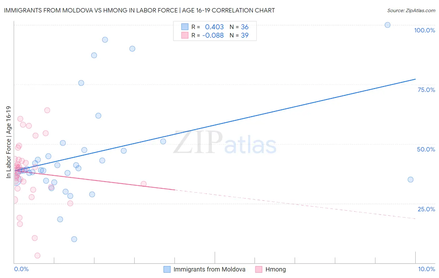 Immigrants from Moldova vs Hmong In Labor Force | Age 16-19