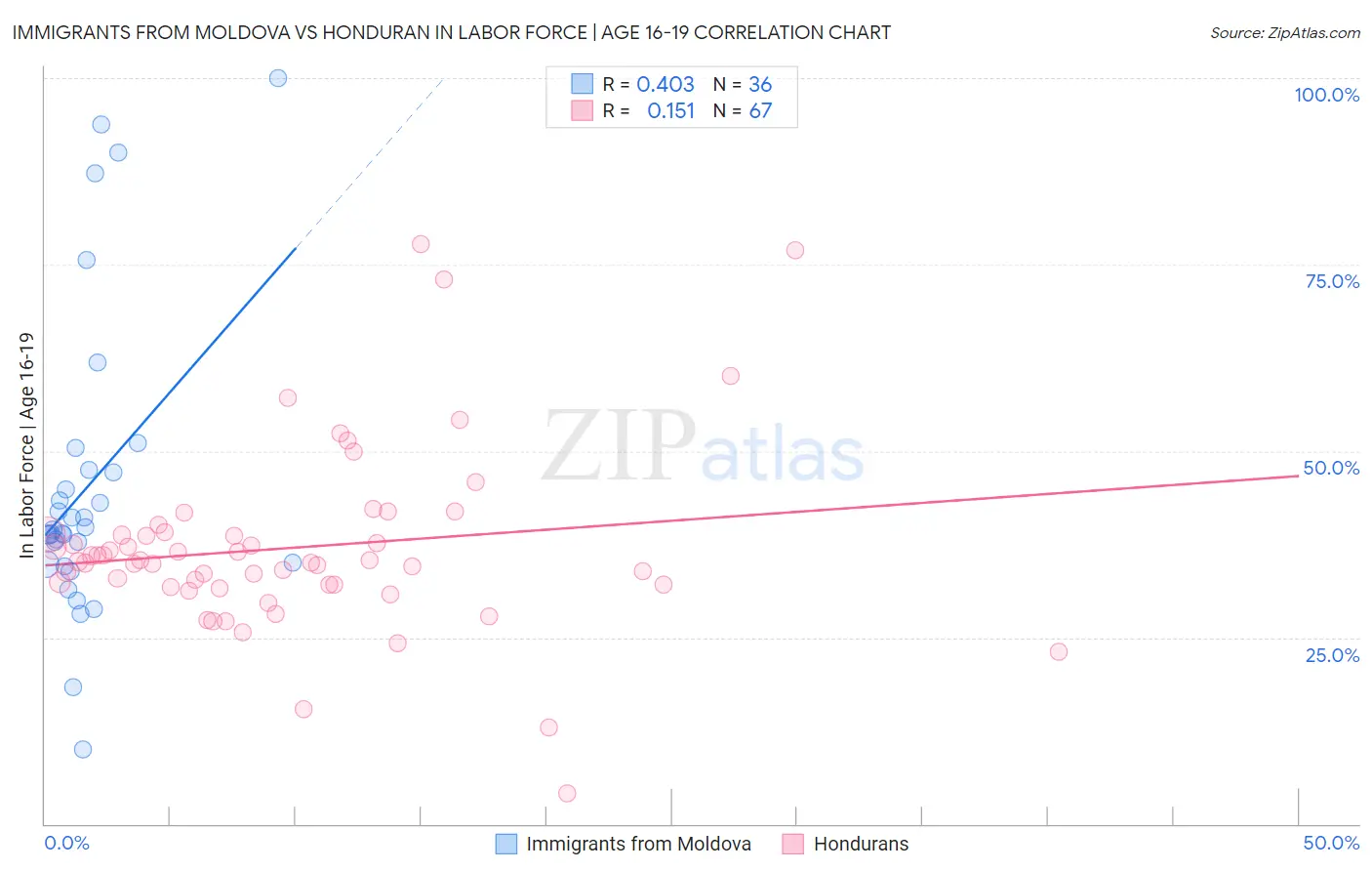 Immigrants from Moldova vs Honduran In Labor Force | Age 16-19