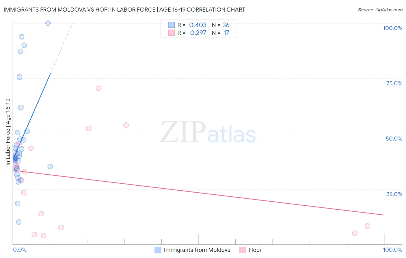 Immigrants from Moldova vs Hopi In Labor Force | Age 16-19