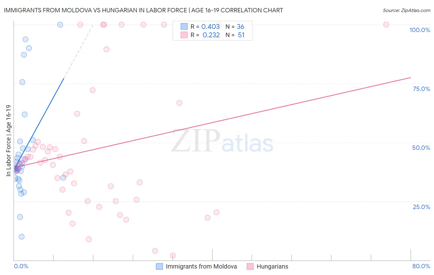 Immigrants from Moldova vs Hungarian In Labor Force | Age 16-19