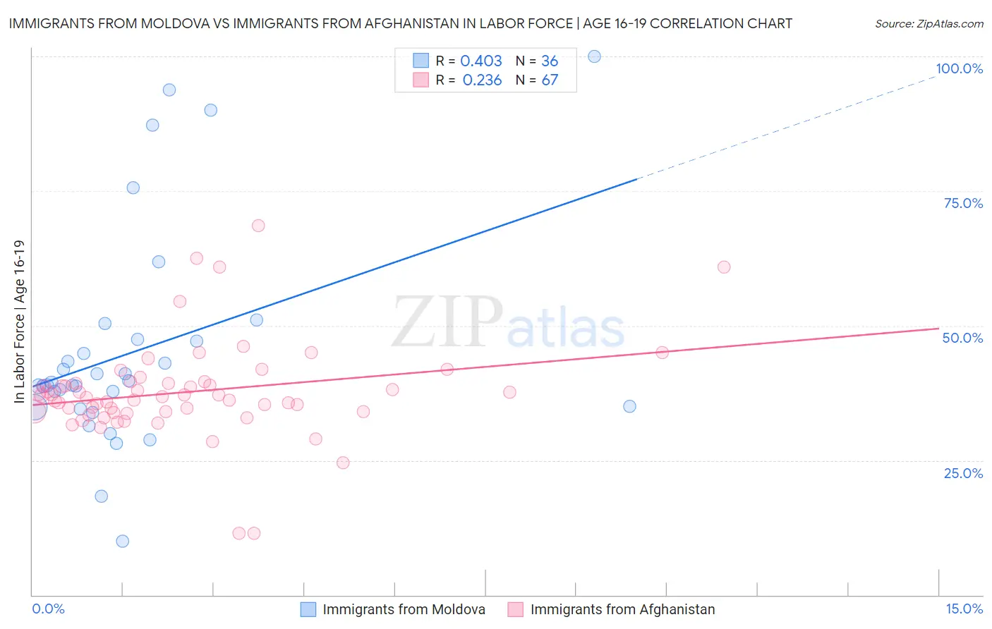 Immigrants from Moldova vs Immigrants from Afghanistan In Labor Force | Age 16-19