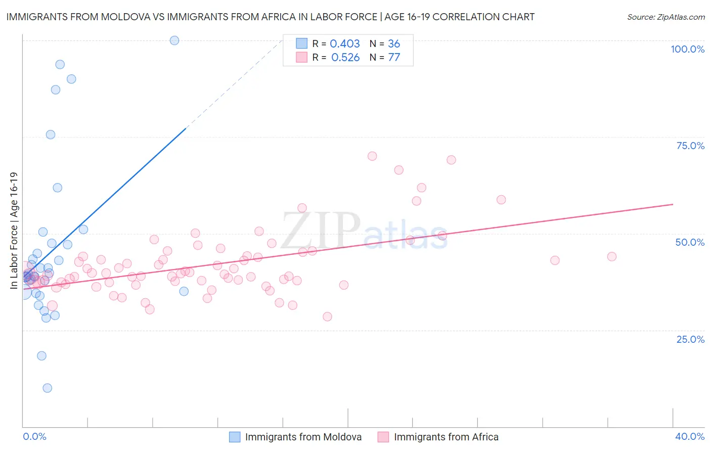 Immigrants from Moldova vs Immigrants from Africa In Labor Force | Age 16-19