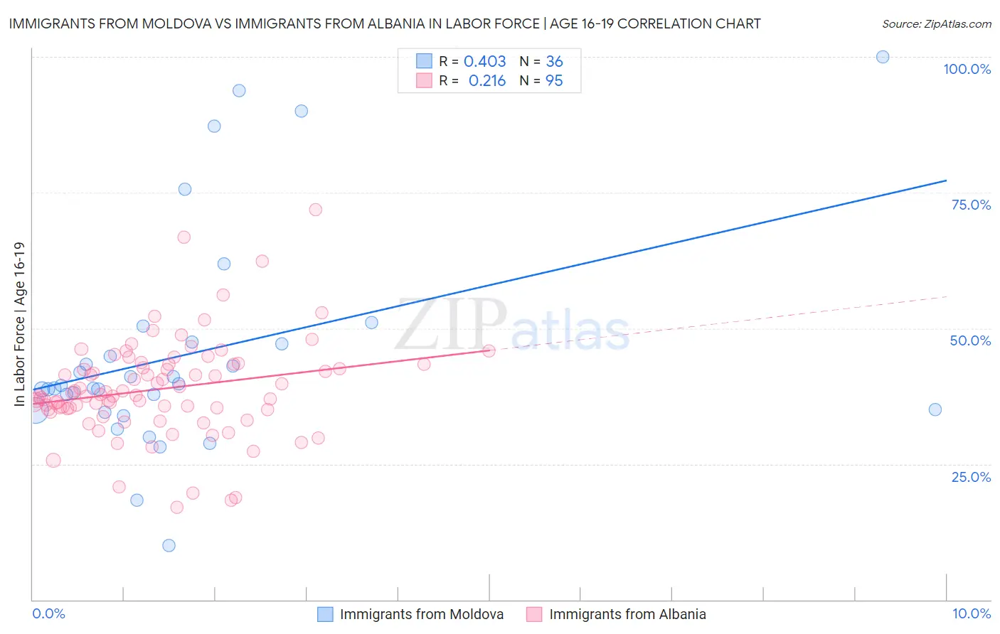 Immigrants from Moldova vs Immigrants from Albania In Labor Force | Age 16-19