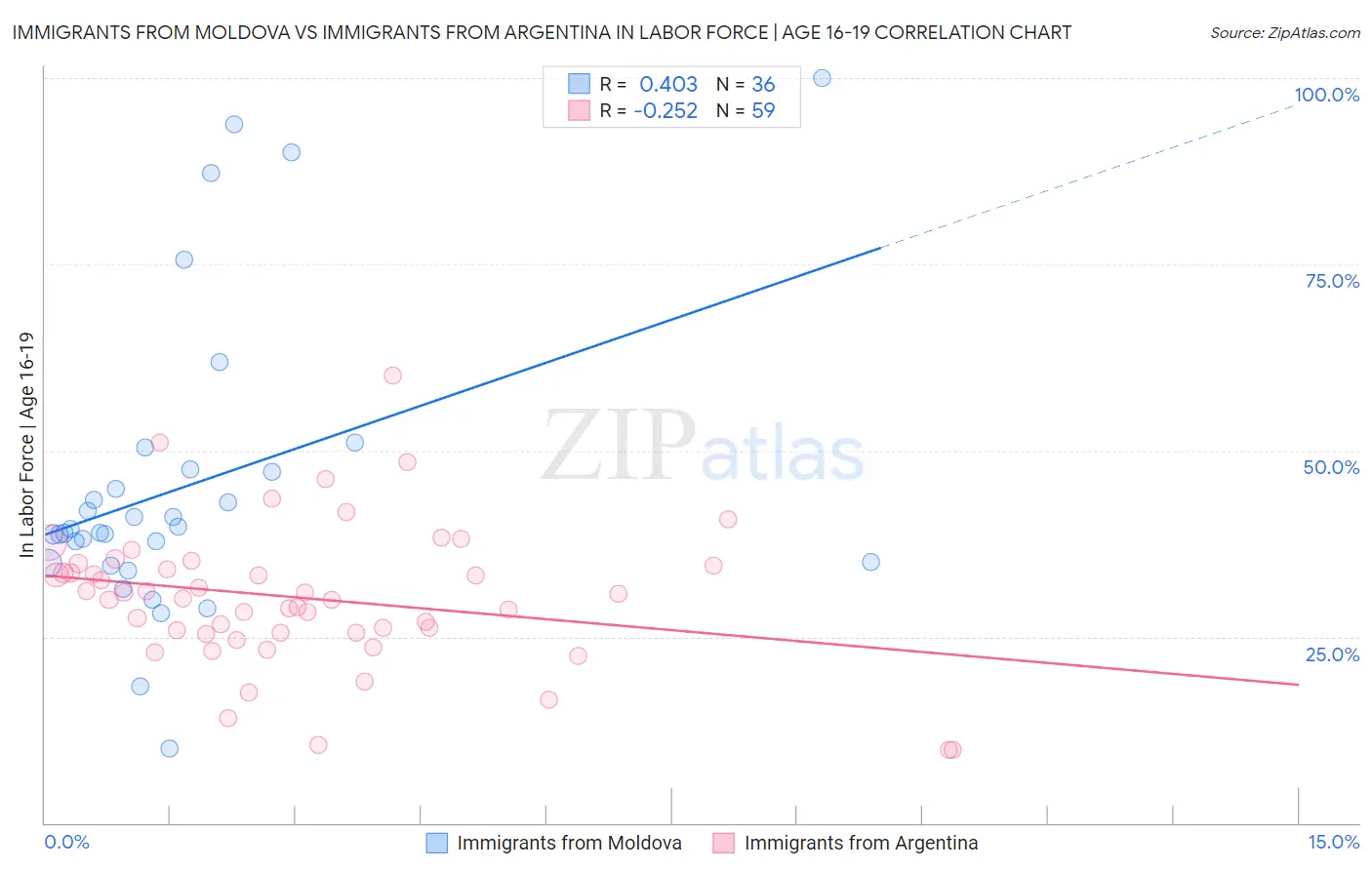 Immigrants from Moldova vs Immigrants from Argentina In Labor Force | Age 16-19