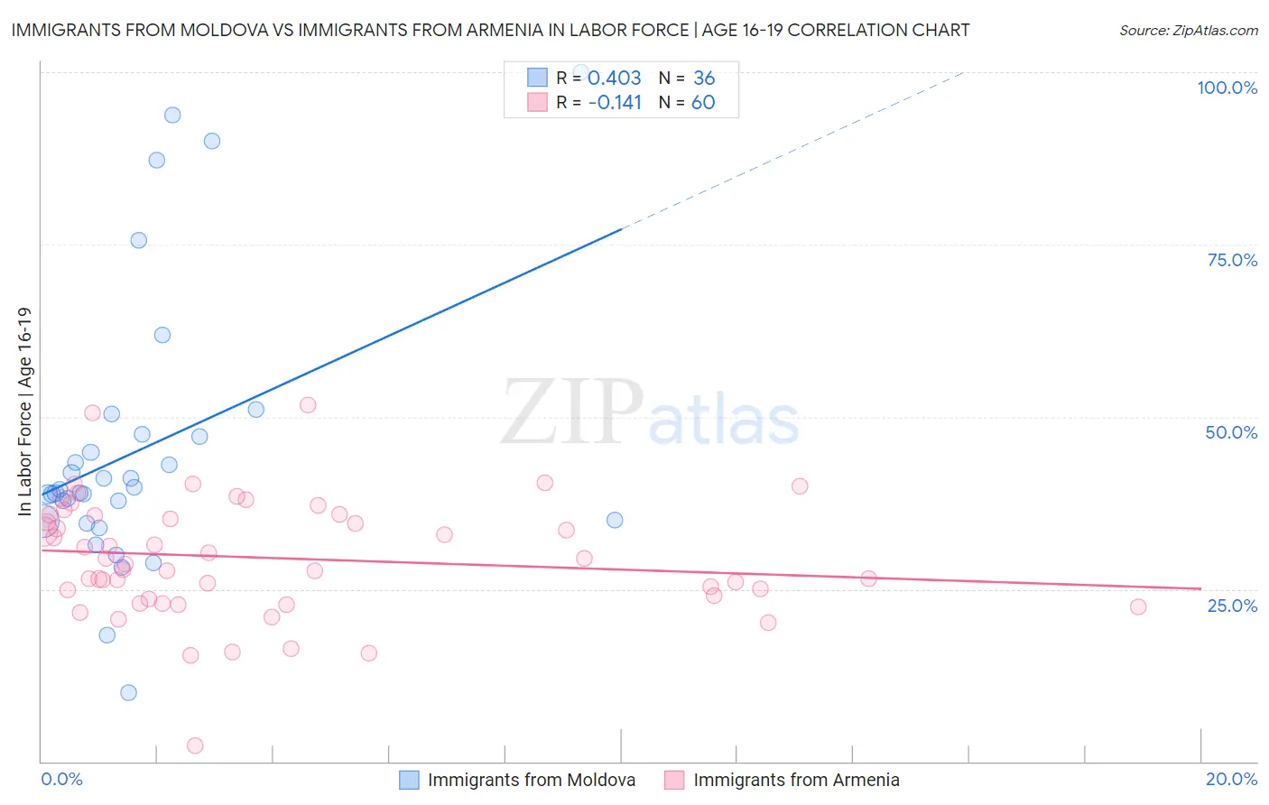 Immigrants from Moldova vs Immigrants from Armenia In Labor Force | Age 16-19