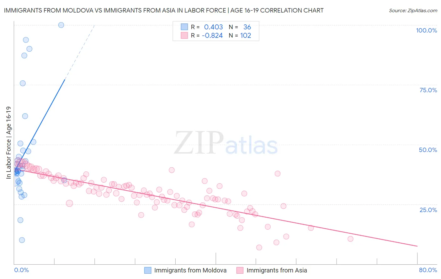 Immigrants from Moldova vs Immigrants from Asia In Labor Force | Age 16-19