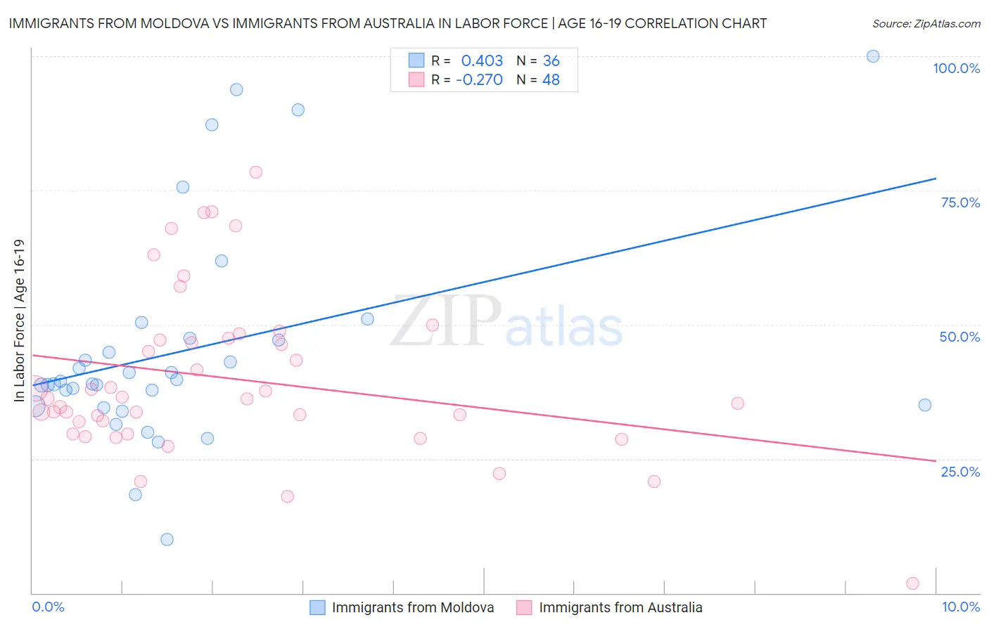 Immigrants from Moldova vs Immigrants from Australia In Labor Force | Age 16-19