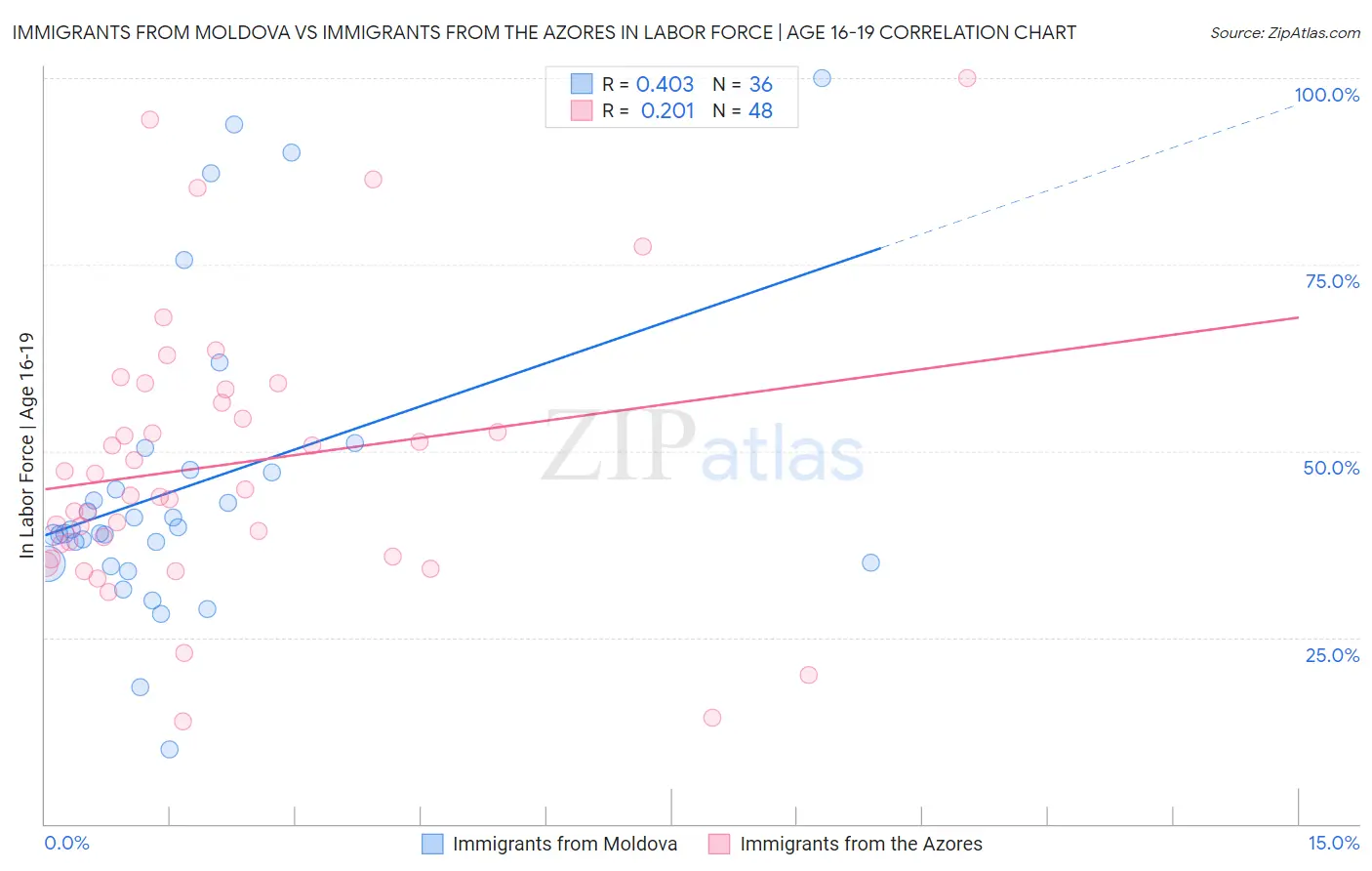 Immigrants from Moldova vs Immigrants from the Azores In Labor Force | Age 16-19