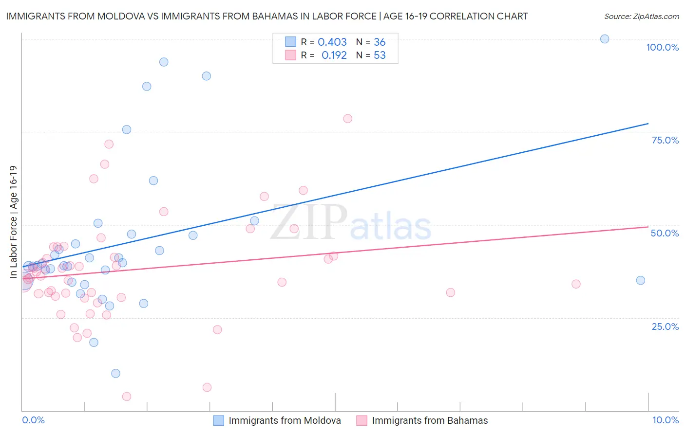 Immigrants from Moldova vs Immigrants from Bahamas In Labor Force | Age 16-19
