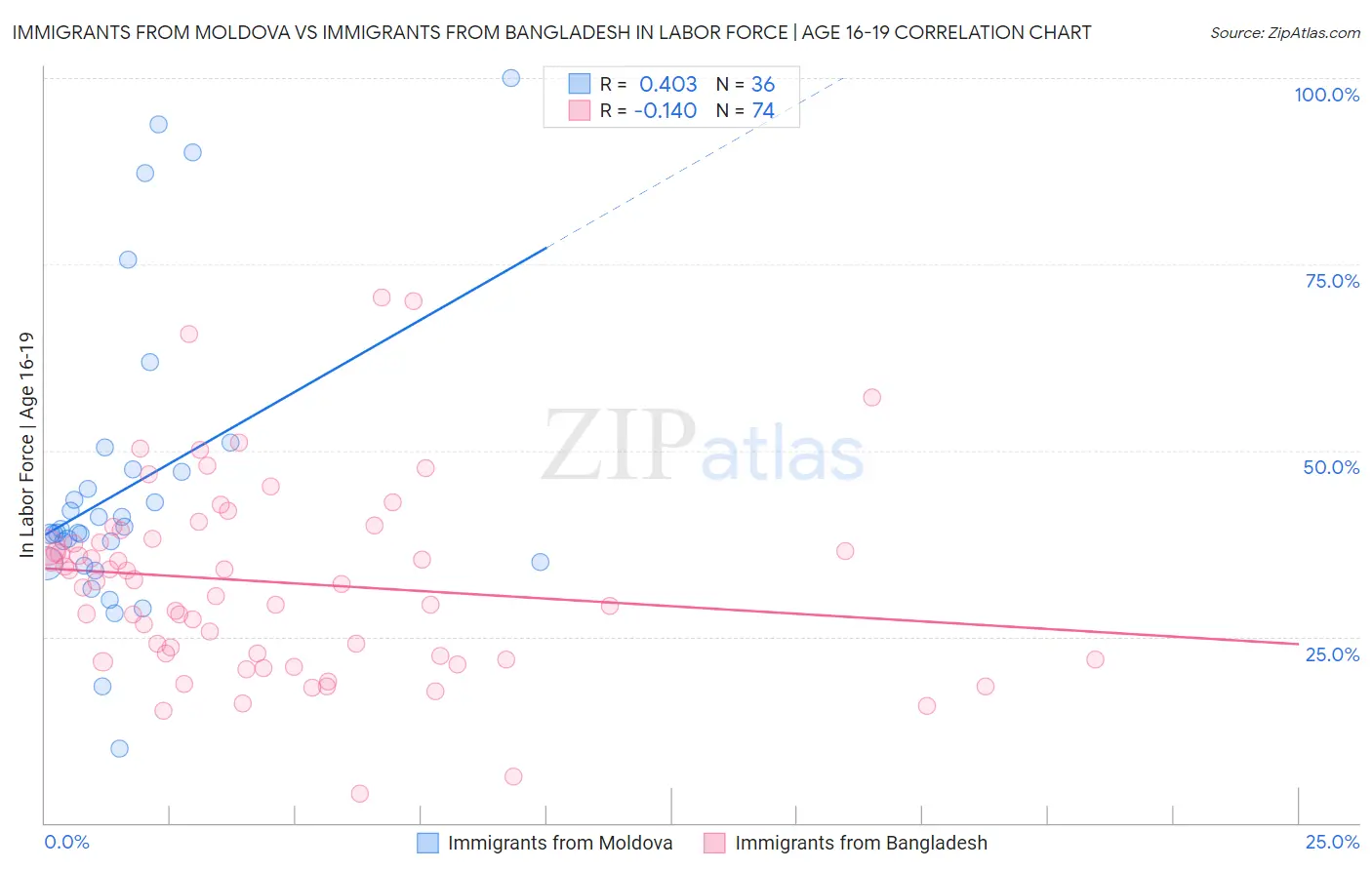 Immigrants from Moldova vs Immigrants from Bangladesh In Labor Force | Age 16-19