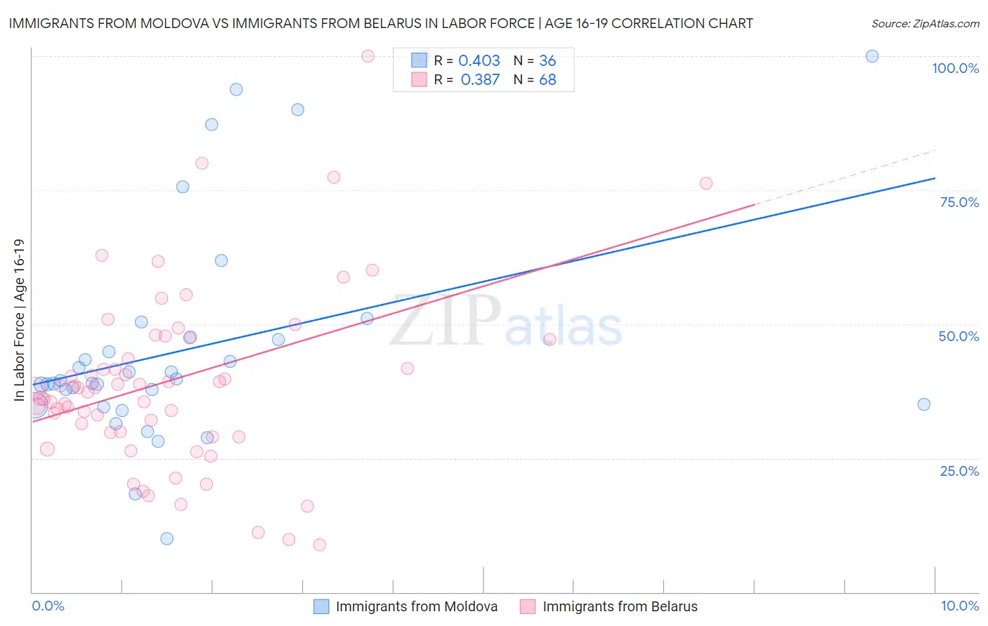 Immigrants from Moldova vs Immigrants from Belarus In Labor Force | Age 16-19