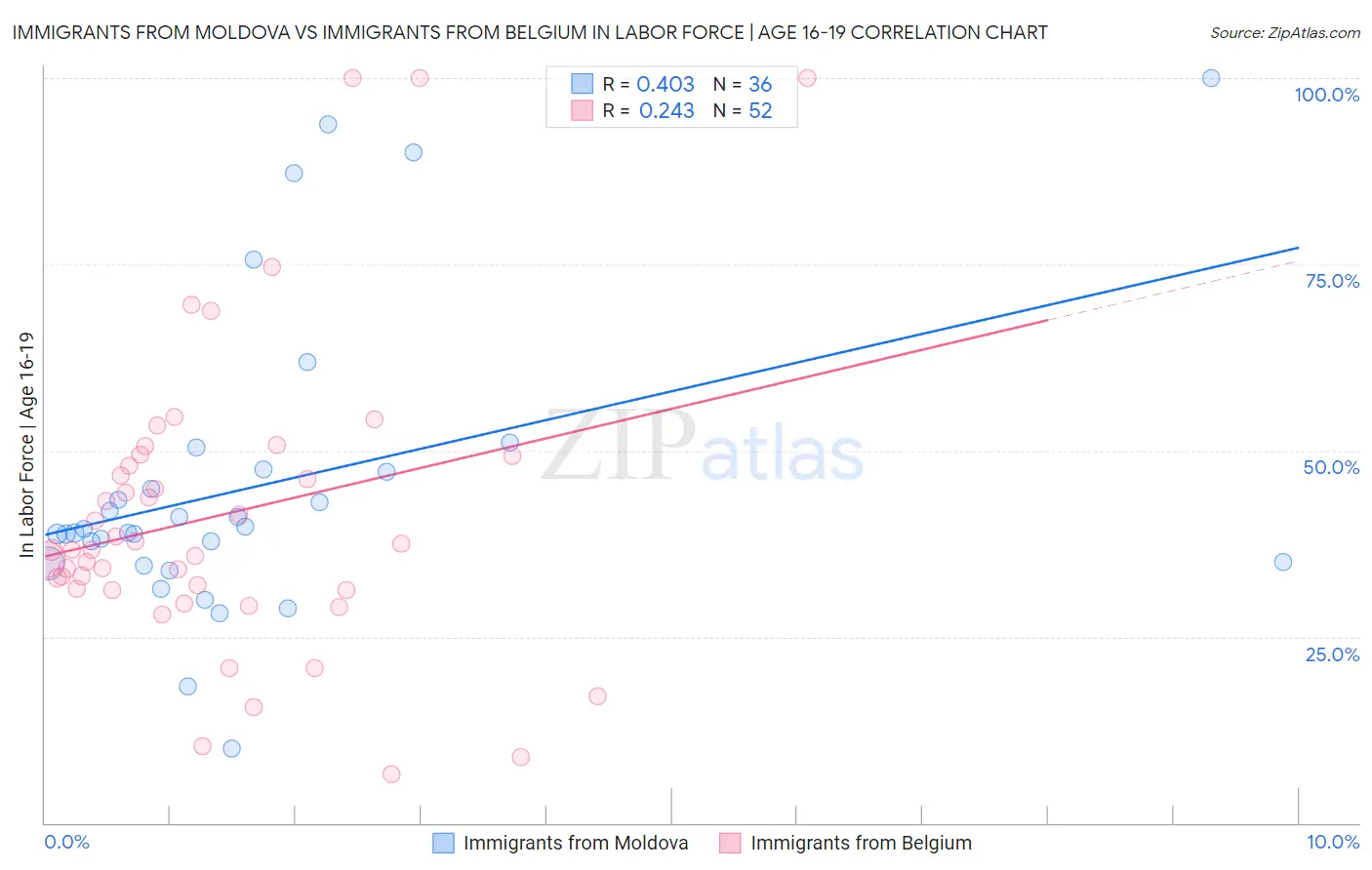 Immigrants from Moldova vs Immigrants from Belgium In Labor Force | Age 16-19