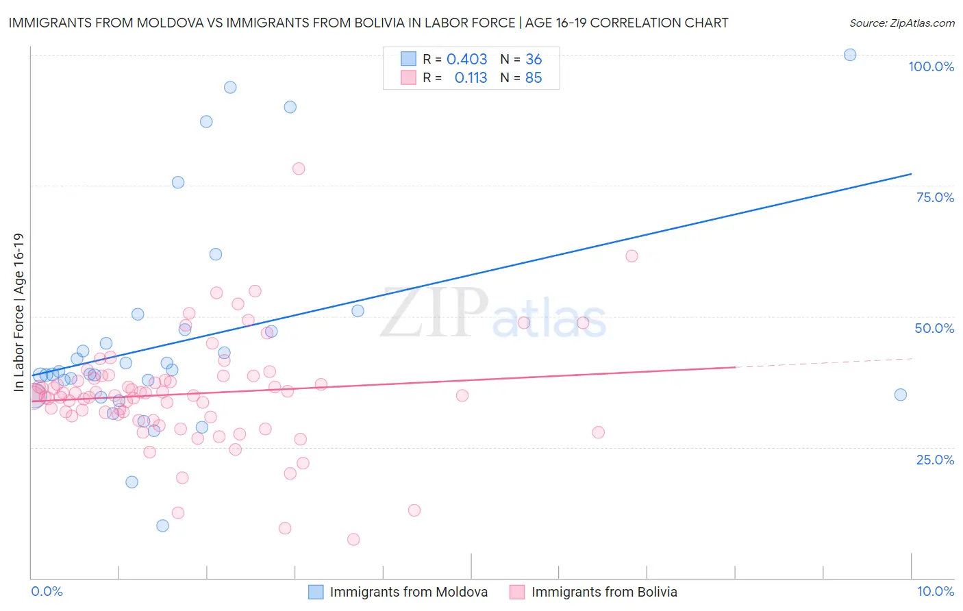 Immigrants from Moldova vs Immigrants from Bolivia In Labor Force | Age 16-19