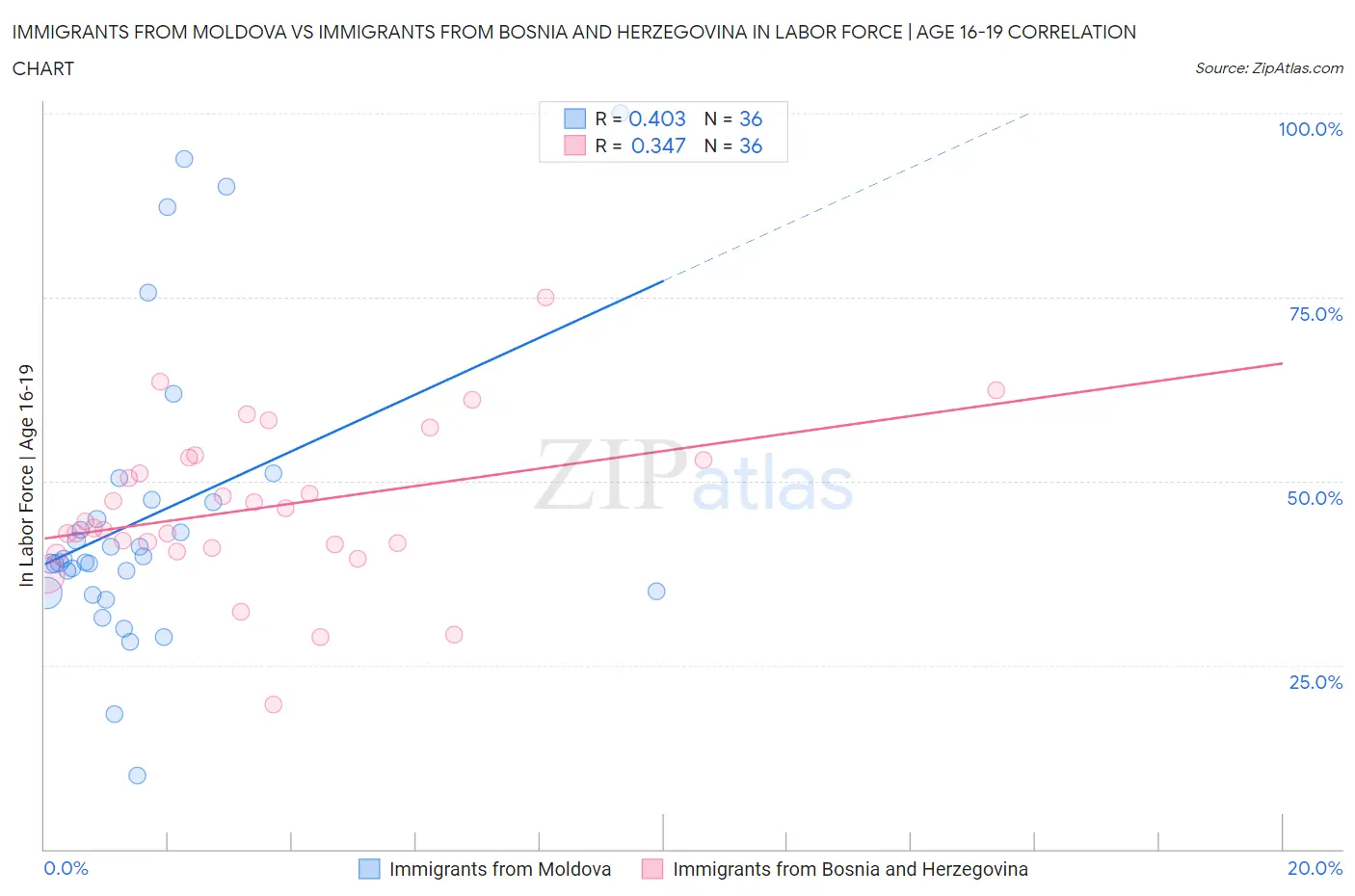 Immigrants from Moldova vs Immigrants from Bosnia and Herzegovina In Labor Force | Age 16-19