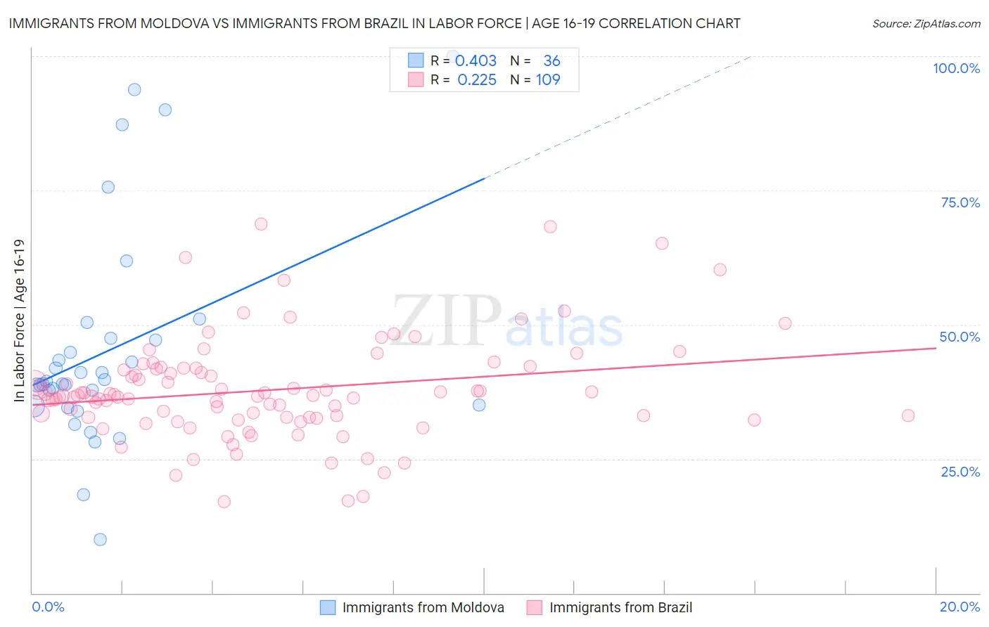 Immigrants from Moldova vs Immigrants from Brazil In Labor Force | Age 16-19