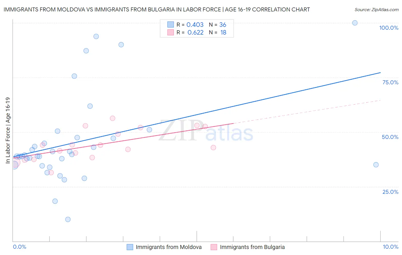 Immigrants from Moldova vs Immigrants from Bulgaria In Labor Force | Age 16-19
