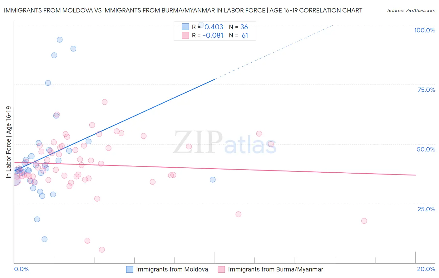 Immigrants from Moldova vs Immigrants from Burma/Myanmar In Labor Force | Age 16-19