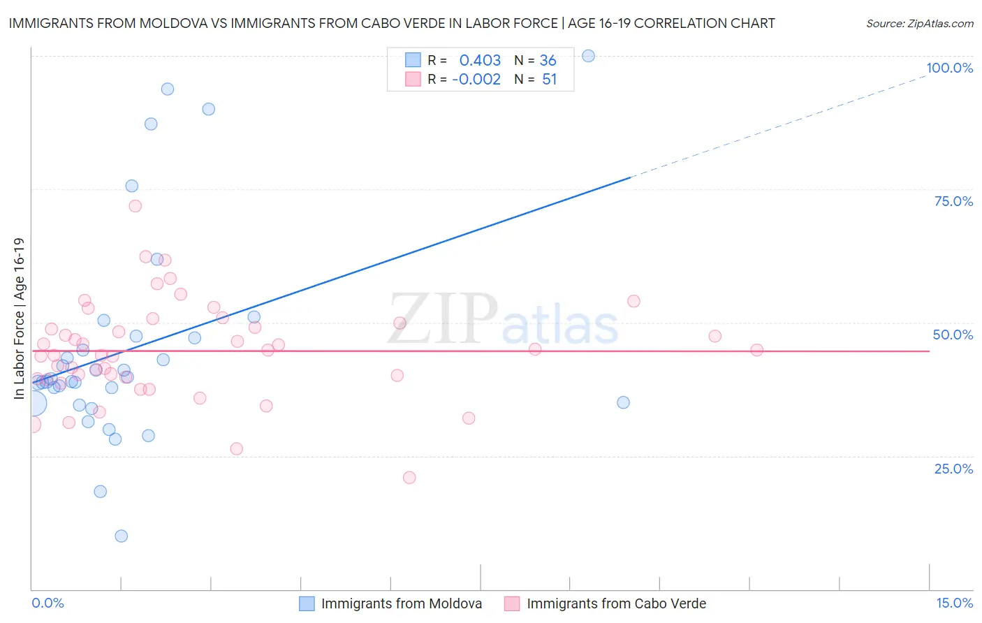 Immigrants from Moldova vs Immigrants from Cabo Verde In Labor Force | Age 16-19