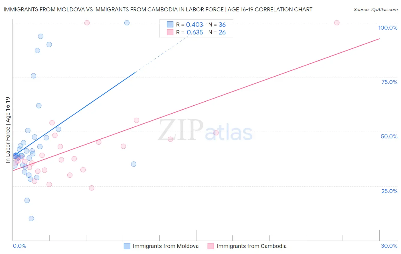 Immigrants from Moldova vs Immigrants from Cambodia In Labor Force | Age 16-19